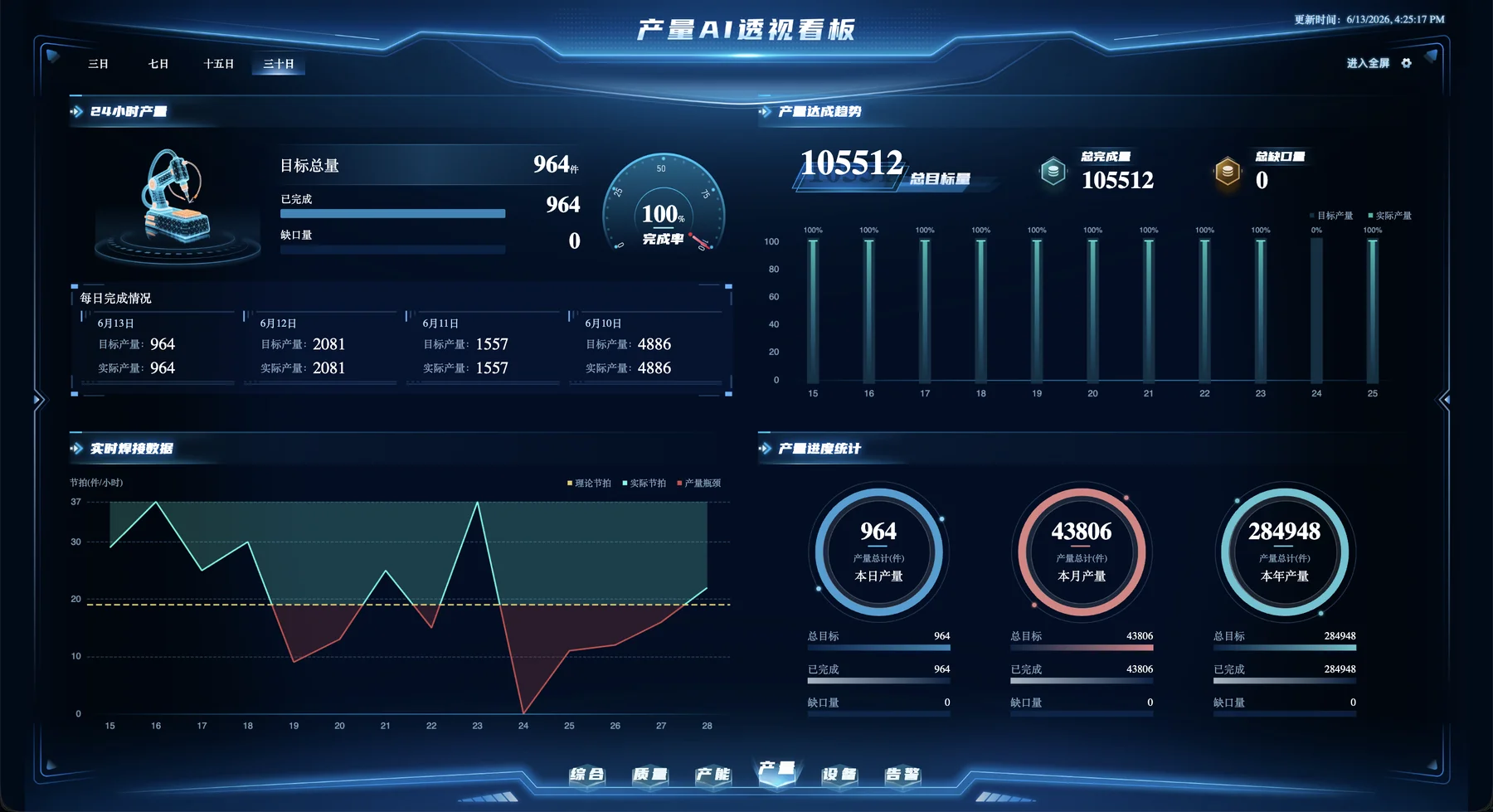 dashboards