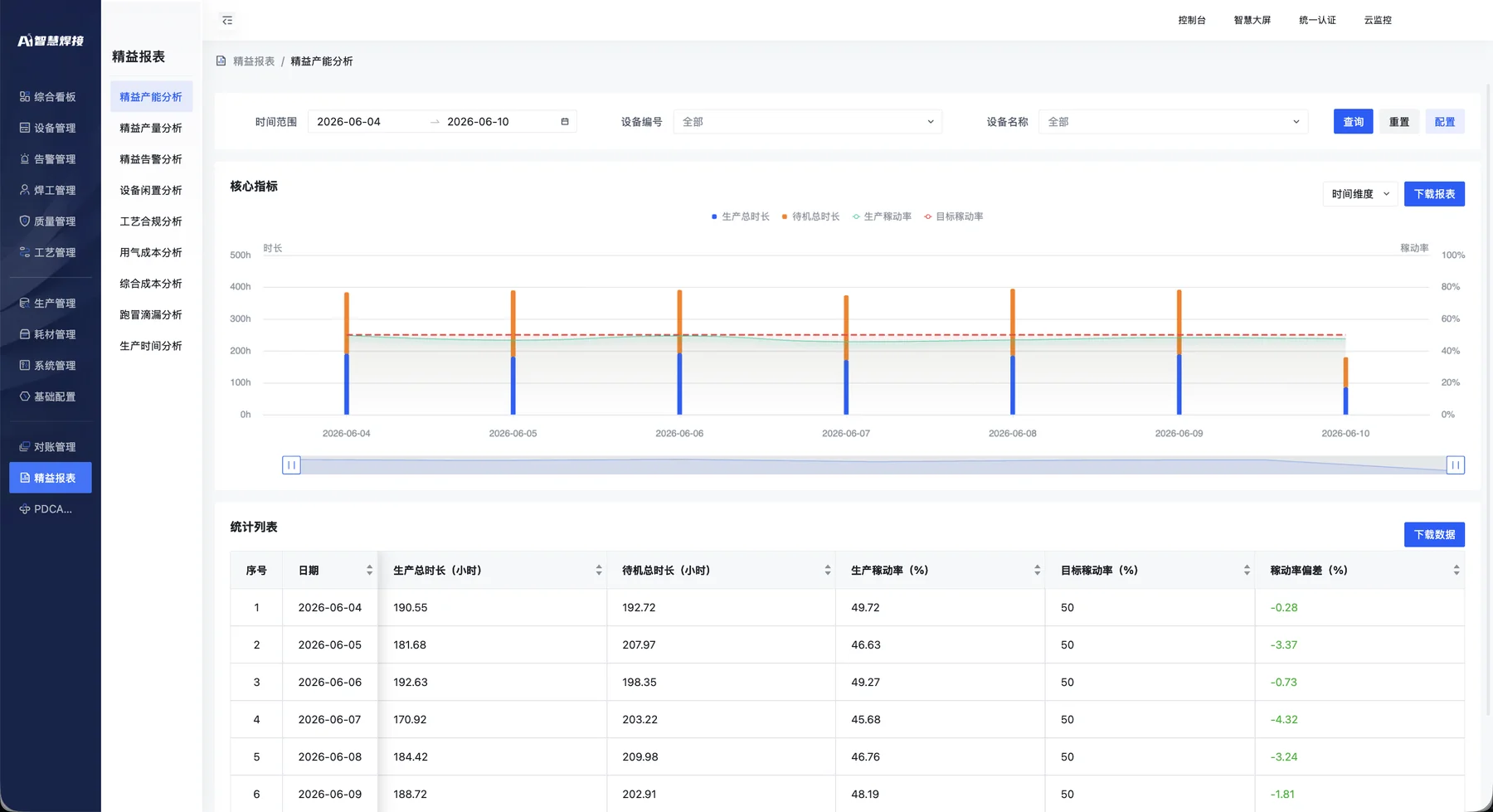 Lean reports · real